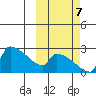 Bethel tide chart for Saturday, October 7, 2023