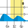 Bethel tide chart for Sunday, October 8, 2023