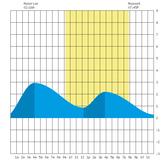 Bethel tide chart for Monday, October 9, 2023