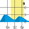 Bethel tide chart for Monday, October 9, 2023