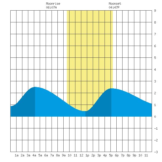 Bethel tide chart for Friday, November 10, 2023