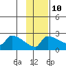 Bethel tide chart for Friday, November 10, 2023