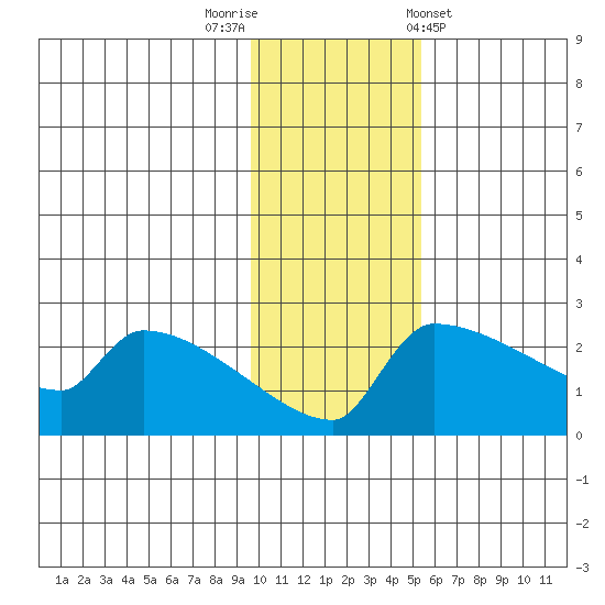Bethel tide chart for Saturday, November 11, 2023