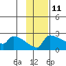 Bethel tide chart for Saturday, November 11, 2023