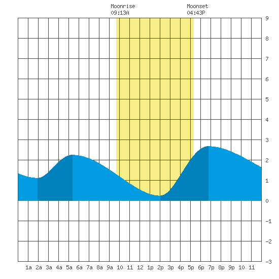 Bethel tide chart for Sunday, November 12, 2023