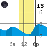 Bethel tide chart for Monday, November 13, 2023