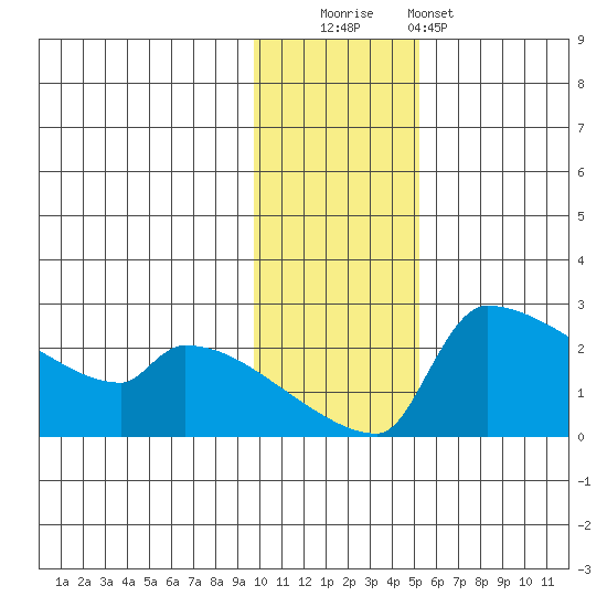 Bethel tide chart for Tuesday, November 14, 2023