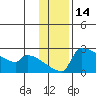 Bethel tide chart for Tuesday, November 14, 2023