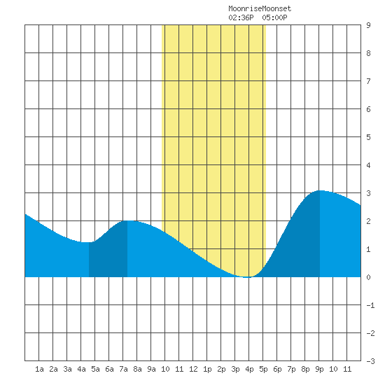 Bethel tide chart for Wednesday, November 15, 2023