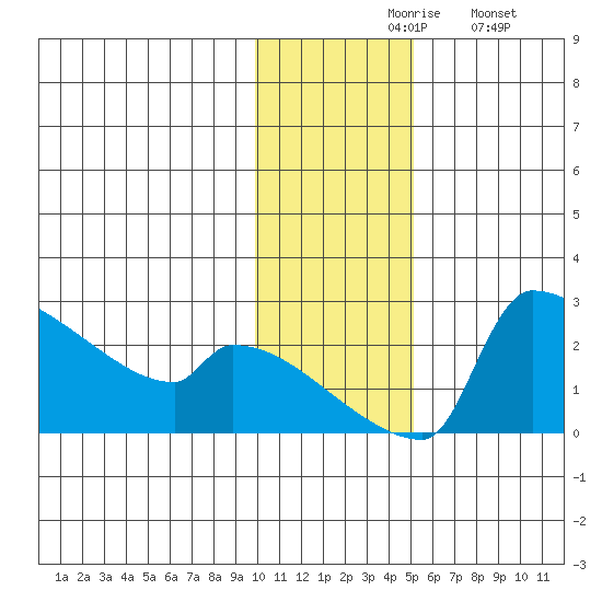 Bethel tide chart for Friday, November 17, 2023