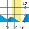 Bethel tide chart for Friday, November 17, 2023