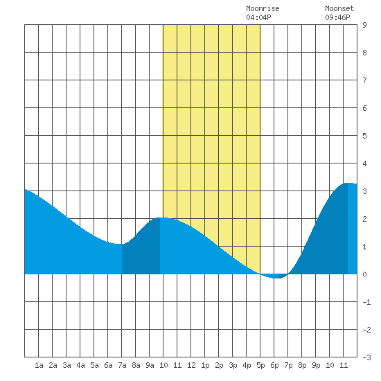 Bethel tide chart for Saturday, November 18, 2023