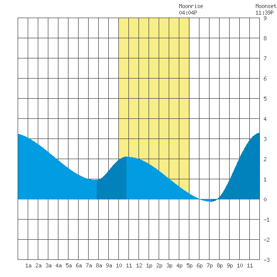 Bethel tide chart for Sunday, November 19, 2023