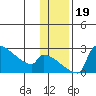Bethel tide chart for Sunday, November 19, 2023
