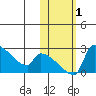 Bethel tide chart for Wednesday, November 1, 2023