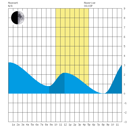 Bethel tide chart for Monday, November 20, 2023