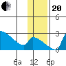 Bethel tide chart for Monday, November 20, 2023