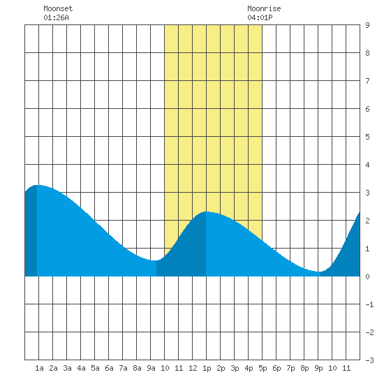 Bethel tide chart for Tuesday, November 21, 2023