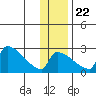 Bethel tide chart for Wednesday, November 22, 2023