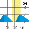 Bethel tide chart for Friday, November 24, 2023