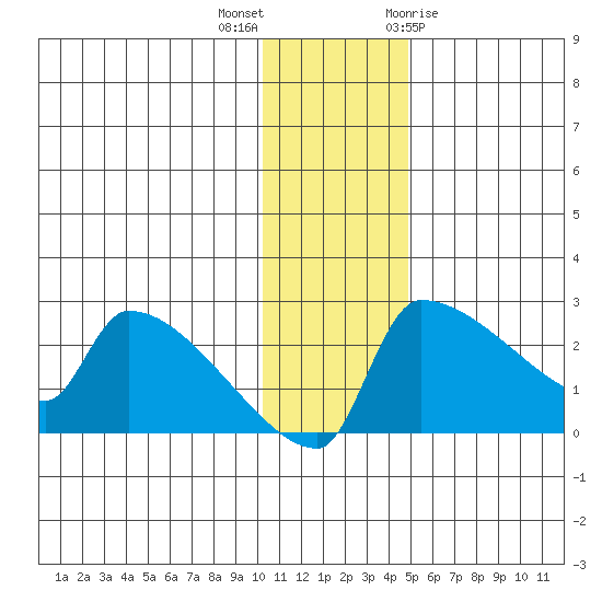 Bethel tide chart for Saturday, November 25, 2023