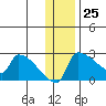Bethel tide chart for Saturday, November 25, 2023