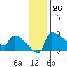 Bethel tide chart for Sunday, November 26, 2023
