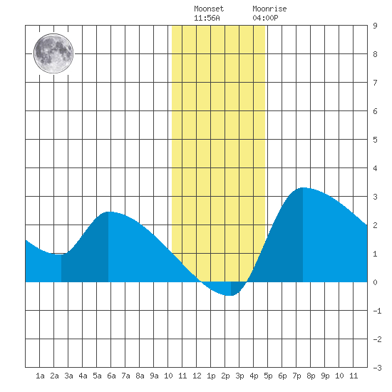 Bethel tide chart for Monday, November 27, 2023