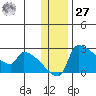 Bethel tide chart for Monday, November 27, 2023