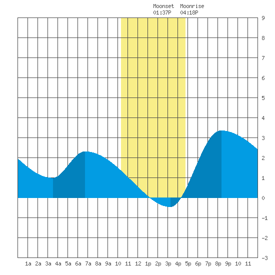 Bethel tide chart for Tuesday, November 28, 2023
