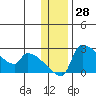 Bethel tide chart for Tuesday, November 28, 2023
