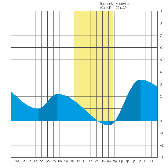 Bethel tide chart for Wednesday, November 29, 2023