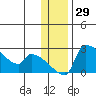 Bethel tide chart for Wednesday, November 29, 2023