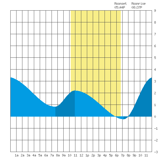 Bethel tide chart for Thursday, November 2, 2023
