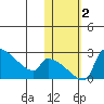 Bethel tide chart for Thursday, November 2, 2023