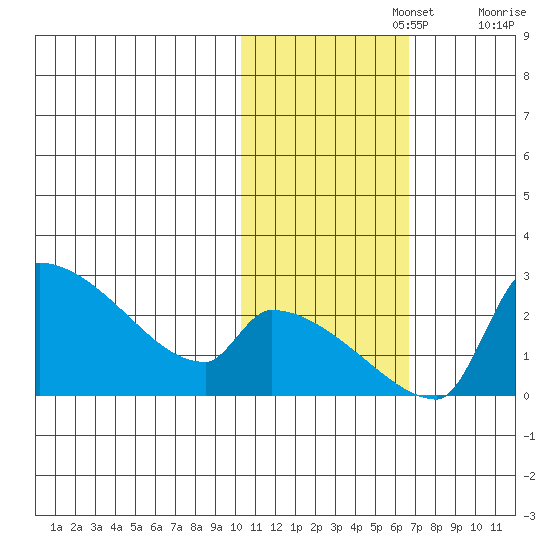 Bethel tide chart for Friday, November 3, 2023