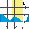 Bethel tide chart for Friday, November 3, 2023