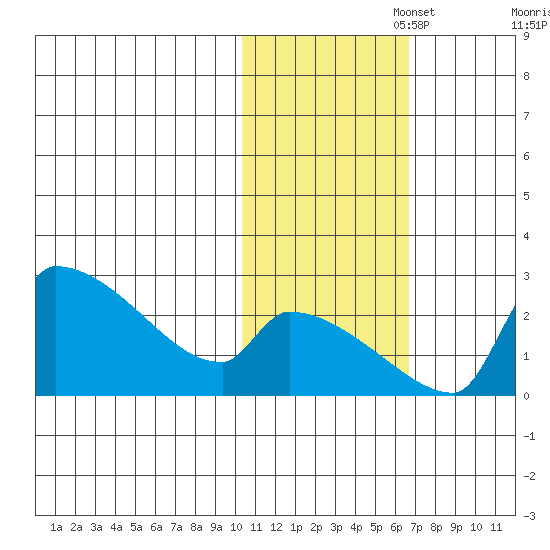 Bethel tide chart for Saturday, November 4, 2023