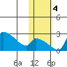 Bethel tide chart for Saturday, November 4, 2023