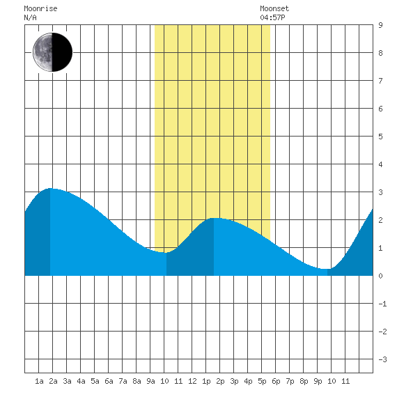 Bethel tide chart for Sunday, November 5, 2023