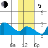 Bethel tide chart for Sunday, November 5, 2023