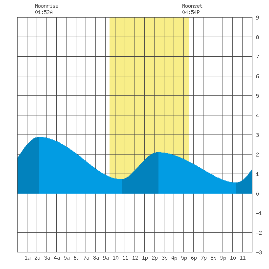 Bethel tide chart for Tuesday, November 7, 2023