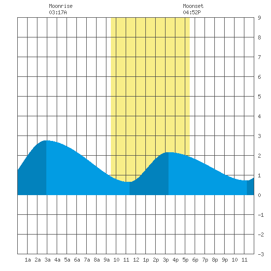 Bethel tide chart for Wednesday, November 8, 2023