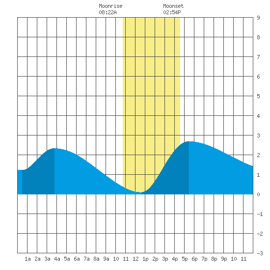 Bethel tide chart for Sunday, December 10, 2023
