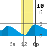 Bethel tide chart for Sunday, December 10, 2023