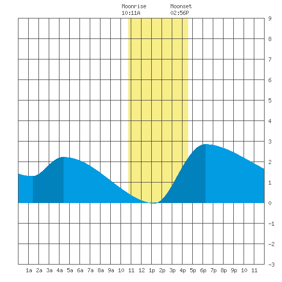 Bethel tide chart for Monday, December 11, 2023