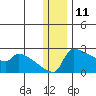 Bethel tide chart for Monday, December 11, 2023