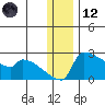 Bethel tide chart for Tuesday, December 12, 2023