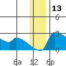 Bethel tide chart for Wednesday, December 13, 2023