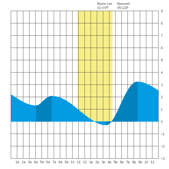 Bethel tide chart for Thursday, December 14, 2023